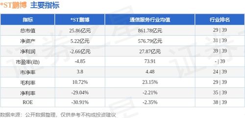 ST鵬博周跌0.66%，主力資金凈流出逾3000萬元，互聯網接入服務業務前景幾何？