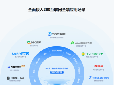 360智腦全家桶全面上線 AI服務正式面向公眾開放，開啟智能互聯網新紀元